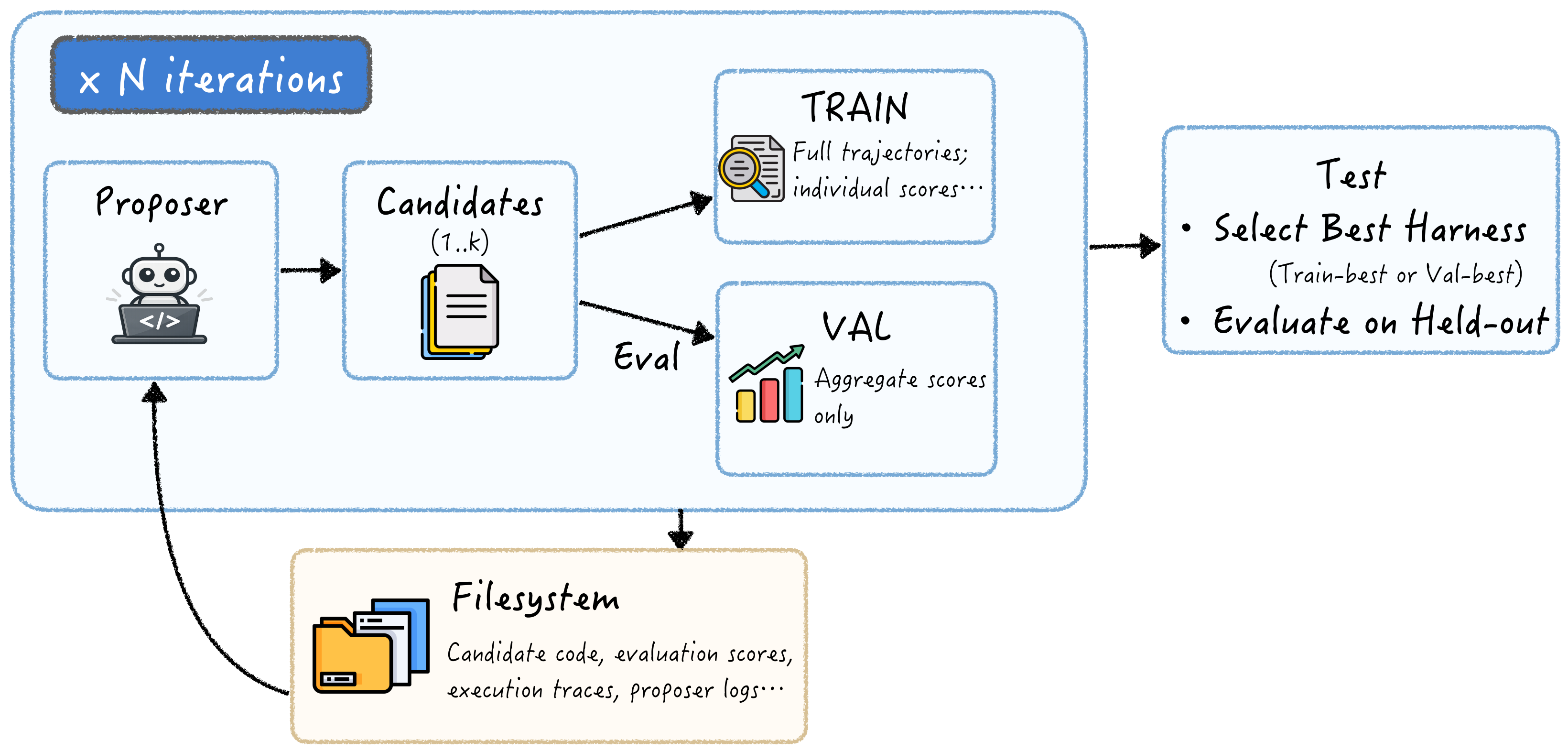 Harness evolution loop: the proposer writes candidate harnesses (1..k), which are evaluated on the train split (full trajectories, individual scores) and val split (aggregate scores only); results are written to a shared filesystem (candidate code, scores, traces, proposer logs) that feeds the proposer on the next of N iterations. After the loop, the best train- or val-selected harness is evaluated once on the held-out test split.