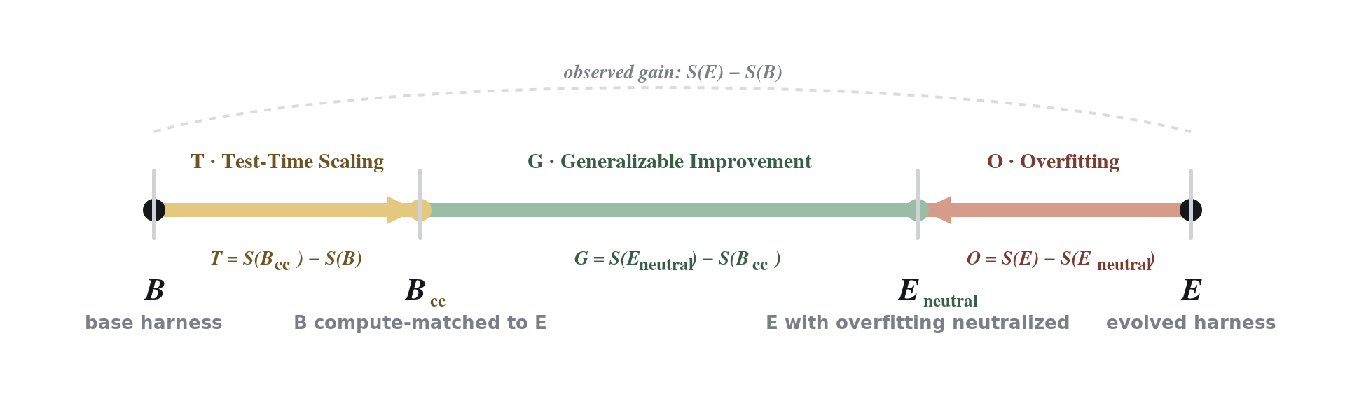 Harness-Delta Attribution: the observed gain split along a number line into test-time scaling, generalizable improvement, and overfitting