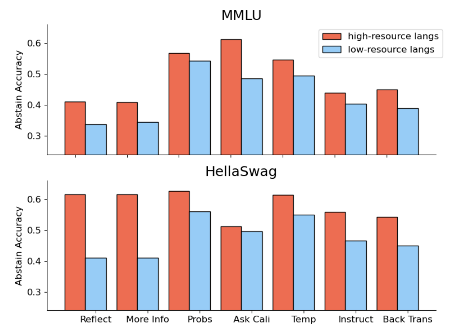 multilingual_abstain overview